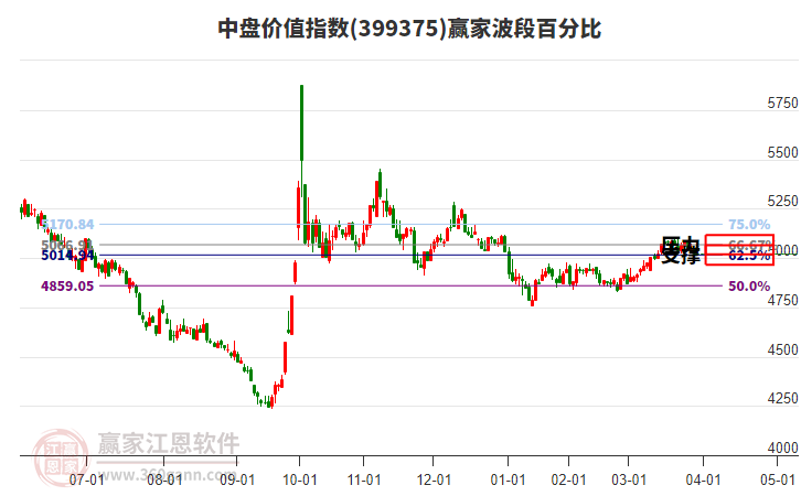 中盤價值指數(shù)贏家波段百分比工具