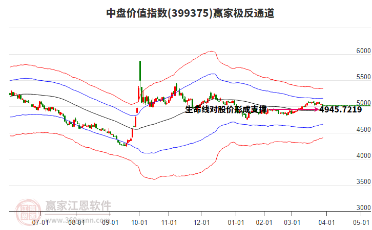 399375中盤價值贏家極反通道工具