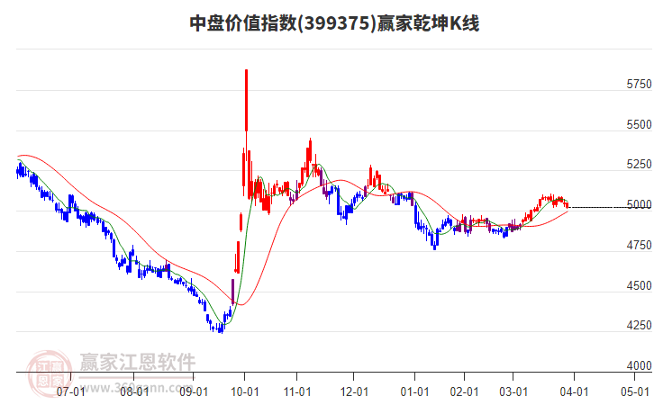 399375中盤價值贏家乾坤K線工具