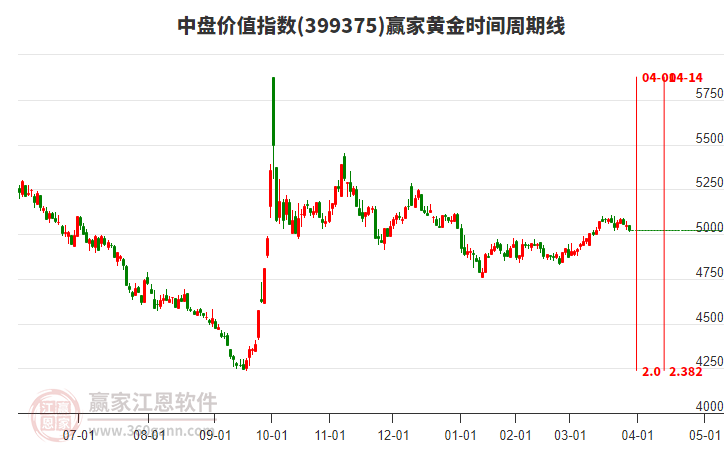 中盤價值指數(shù)贏家黃金時間周期線工具