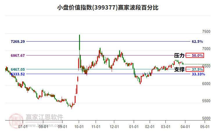 小盤價值指數(shù)贏家波段百分比工具