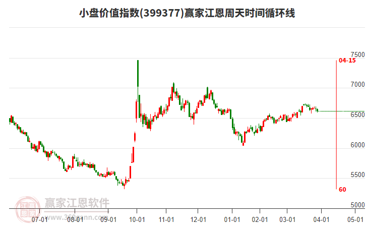 小盤價值指數(shù)贏家江恩周天時間循環(huán)線工具