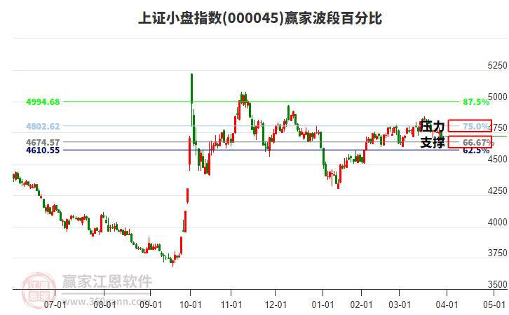 上證小盤指數(shù)贏家波段百分比工具