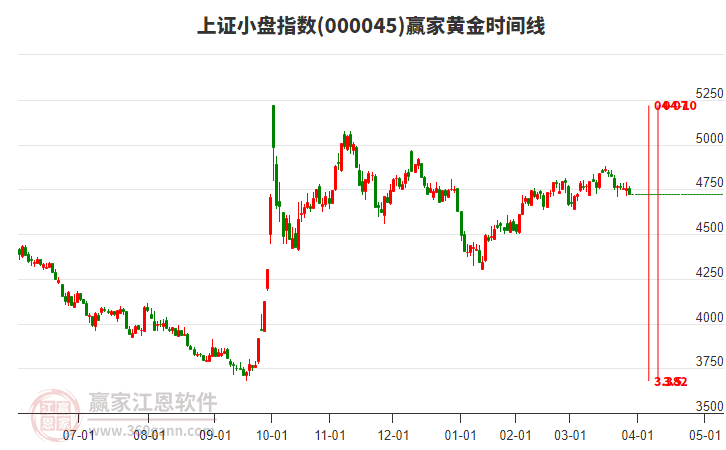 上證小盤指數(shù)贏家黃金時間周期線工具