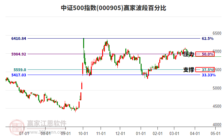 中證500指數(shù)贏家波段百分比工具