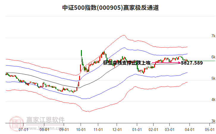 000905中證500贏家極反通道工具