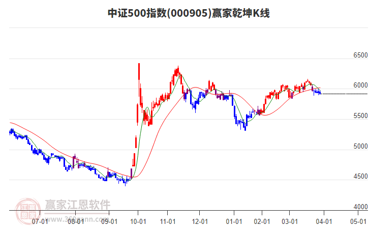 000905中證500贏家乾坤K線工具
