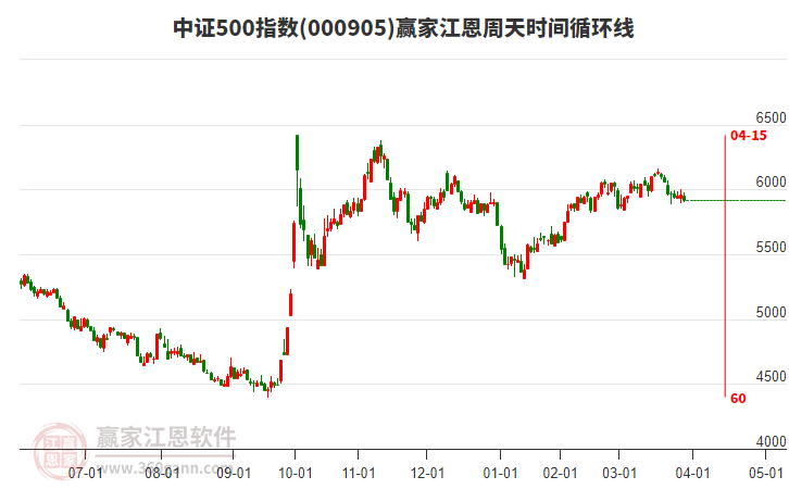 中證500指數(shù)贏家江恩周天時(shí)間循環(huán)線工具