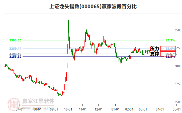 上證龍頭指數(shù)贏家波段百分比工具 上證龍頭指數(shù)贏家波段百分比工具