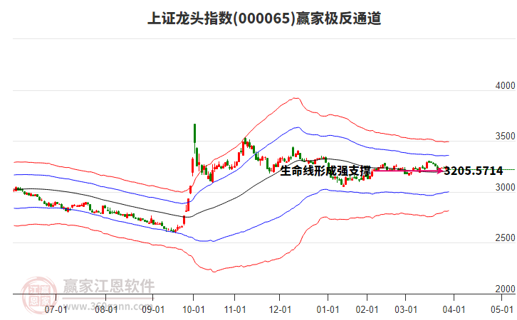 000065上證龍頭贏家極反通道工具 000065上證龍頭贏家極反通道工具