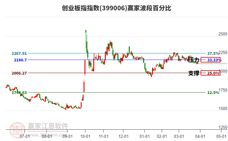 創(chuàng)業(yè)板指贏家波段百分比工具
