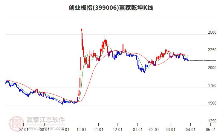 399006創(chuàng)業(yè)板指贏家乾坤K線工具