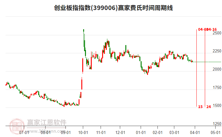創(chuàng)業(yè)板指贏家費(fèi)氏時(shí)間周期線工具