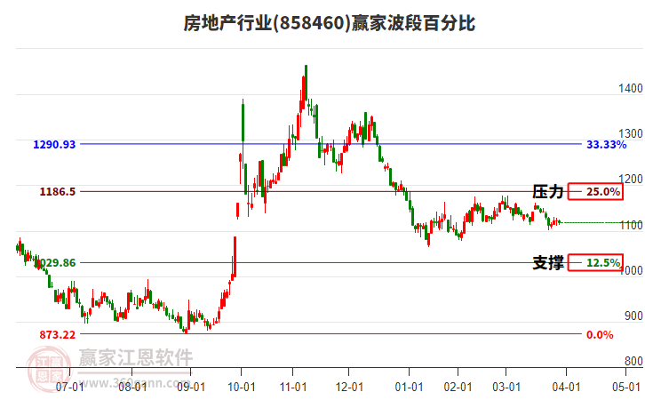 房地產(chǎn) 房地產(chǎn)