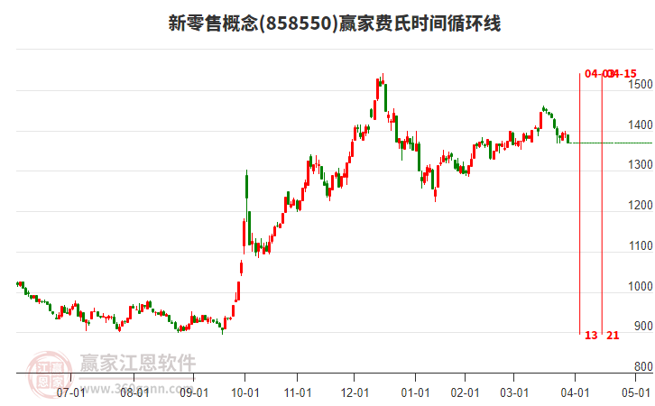 新零售概念贏家費氏時間循環(huán)線工具 新零售概念贏家費氏時間循環(huán)線工具