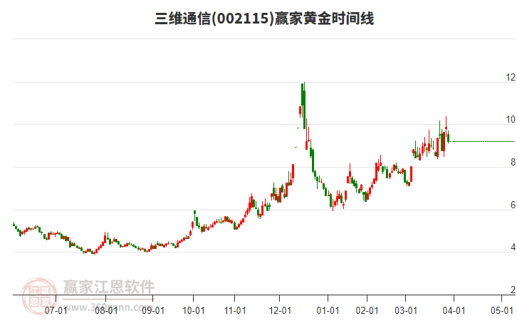 三維通信黃金時間周期線工具