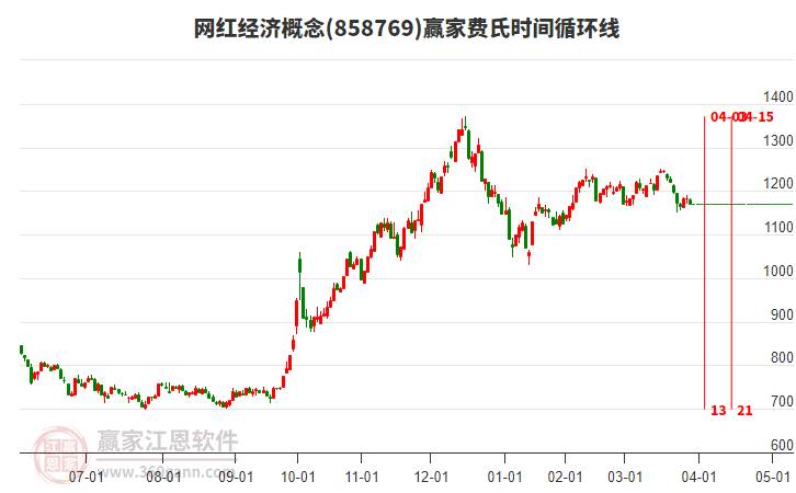網(wǎng)紅經(jīng)濟概念板塊費氏時間循環(huán)線工具