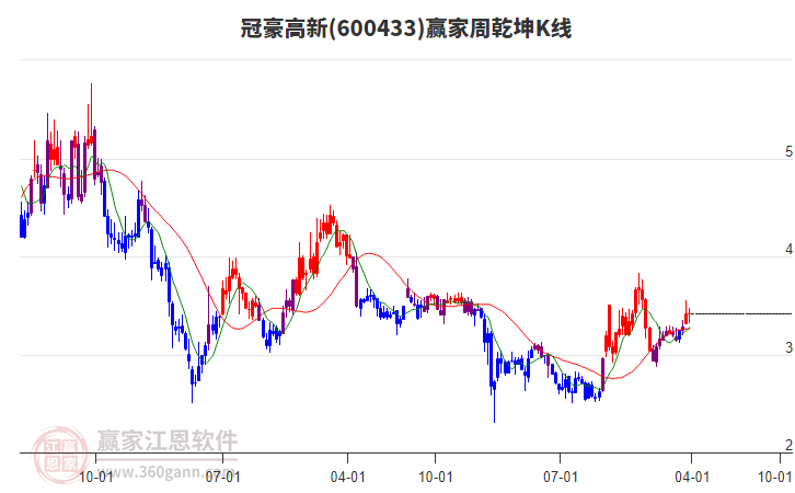 冠豪高新 冠豪高新