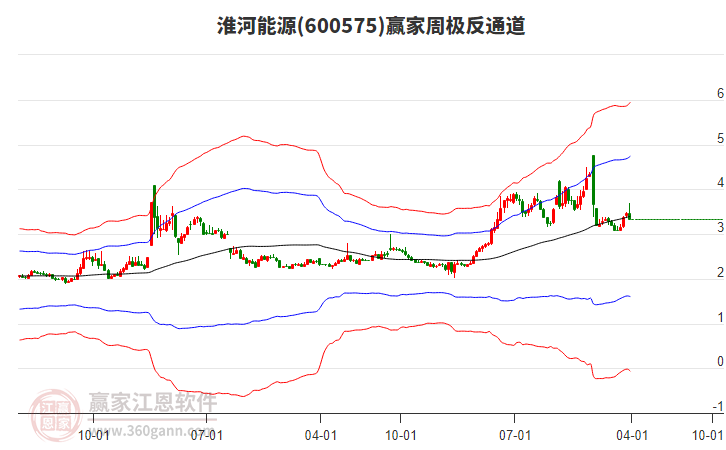 淮河能源 淮河能源