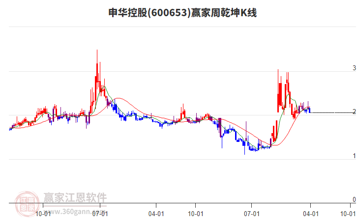 申華控股 申華控股