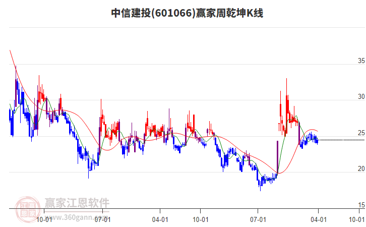 中信建投 中信建投