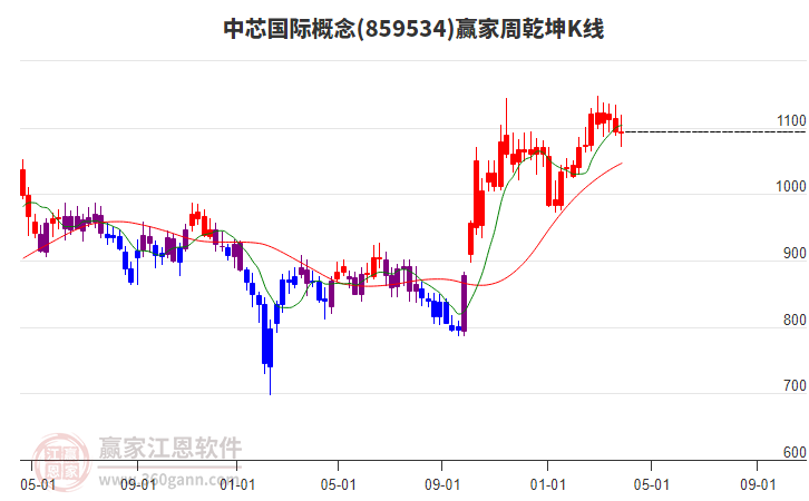 中芯國(guó)際 中芯國(guó)際