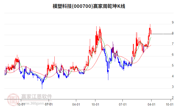 模塑科技 模塑科技