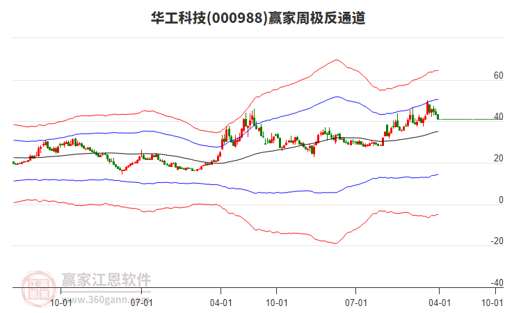 華工科技 華工科技