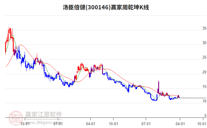 湯臣倍健 湯臣倍健