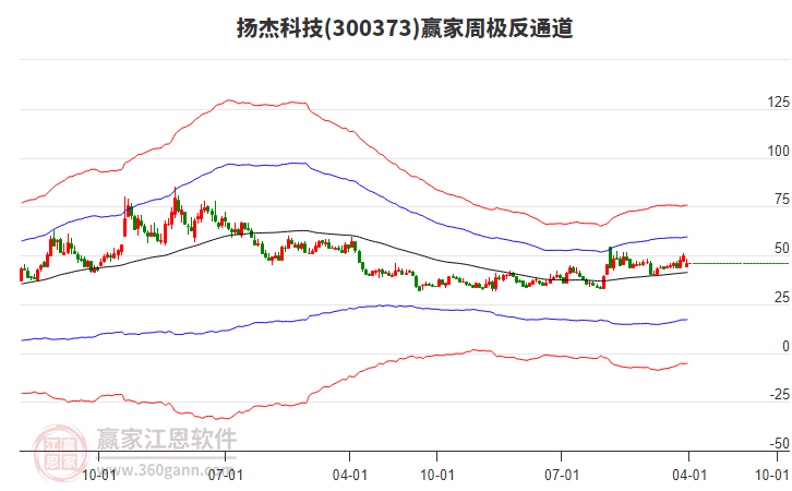 揚(yáng)杰科技 揚(yáng)杰科技