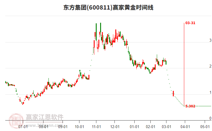 600811東方集團(tuán)黃金時間周期線工具