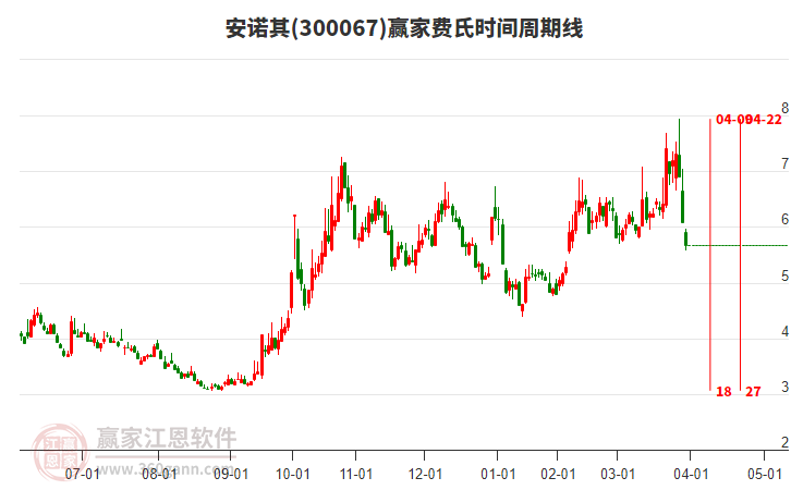 安諾其費(fèi)氏時間周期線工具 安諾其費(fèi)氏時間周期線工具