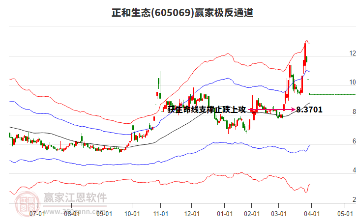 605069正和生態(tài)贏家極反通道工具 605069正和生態(tài)贏家極反通道工具