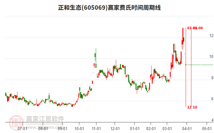 正和生態(tài)費氏時間周期線工具 正和生態(tài)費氏時間周期線工具