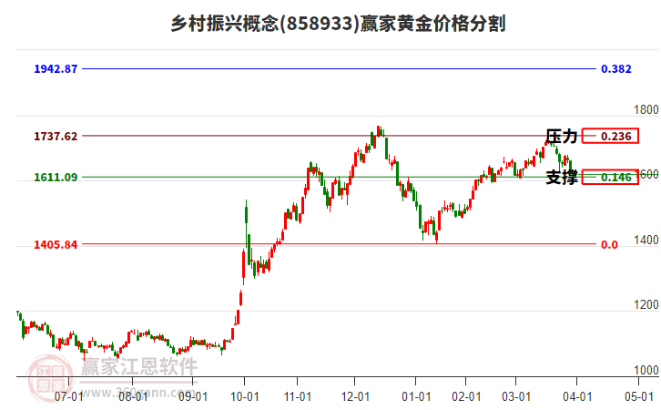 鄉(xiāng)村振興概念板塊黃金價格分割工具 鄉(xiāng)村振興概念板塊黃金價格分割工具