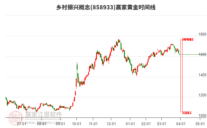 鄉(xiāng)村振興概念板塊黃金時間周期線工具 鄉(xiāng)村振興概念板塊黃金時間周期線工具