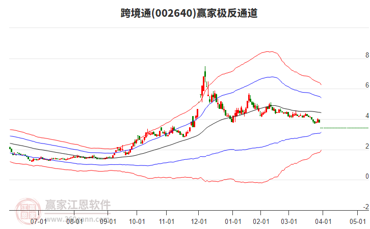 002640跨境通贏家極反通道工具