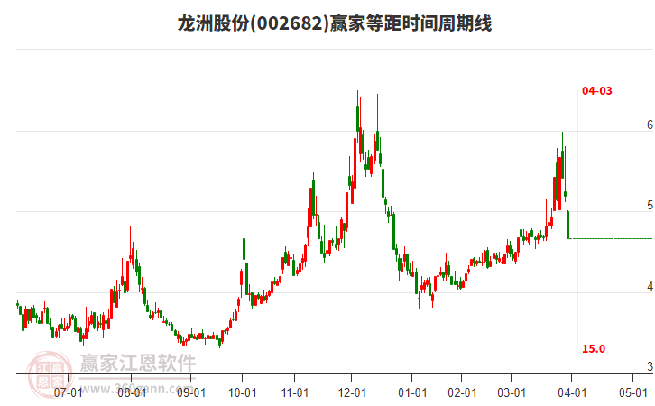 龍洲股份等距時間周期線工具 龍洲股份等距時間周期線工具