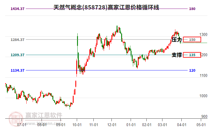 天然氣概念板塊江恩價格循環(huán)線工具 天然氣概念板塊江恩價格循環(huán)線工具