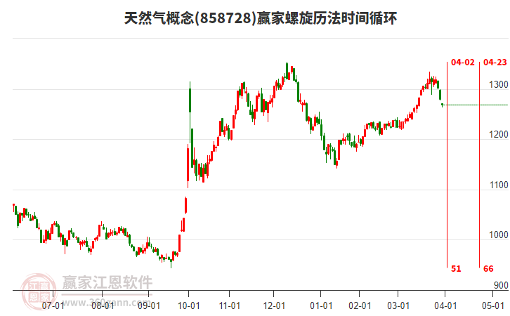 天然氣概念板塊螺旋歷法時間循環(huán)工具 天然氣概念板塊螺旋歷法時間循環(huán)工具