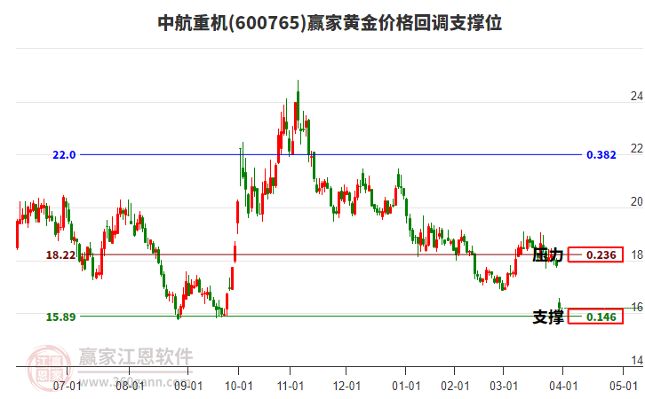 600765中航重機(jī)黃金價(jià)格回調(diào)支撐位工具