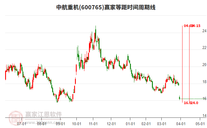 中航重機(jī)等距時(shí)間周期線工具 中航重機(jī)等距時(shí)間周期線工具