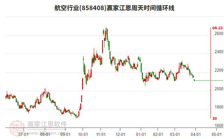 航空行業(yè)板塊江恩周天時(shí)間循環(huán)線工具 航空行業(yè)板塊江恩周天時(shí)間循環(huán)線工具