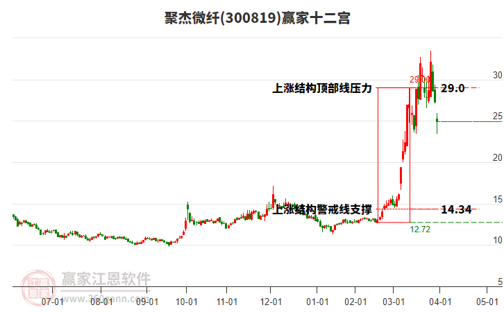 300819聚杰微纖贏家十二宮工具