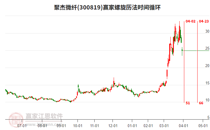 聚杰微纖螺旋歷法時間循環(huán)工具
