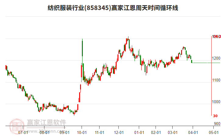 紡織服裝行業(yè)板塊江恩周天時間循環(huán)線工具