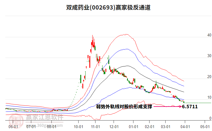 002693雙成藥業(yè)贏家極反通道工具 002693雙成藥業(yè)贏家極反通道工具