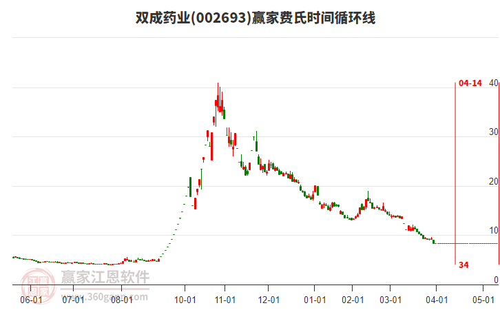 雙成藥業(yè)費(fèi)氏時(shí)間循環(huán)線工具 雙成藥業(yè)費(fèi)氏時(shí)間循環(huán)線工具