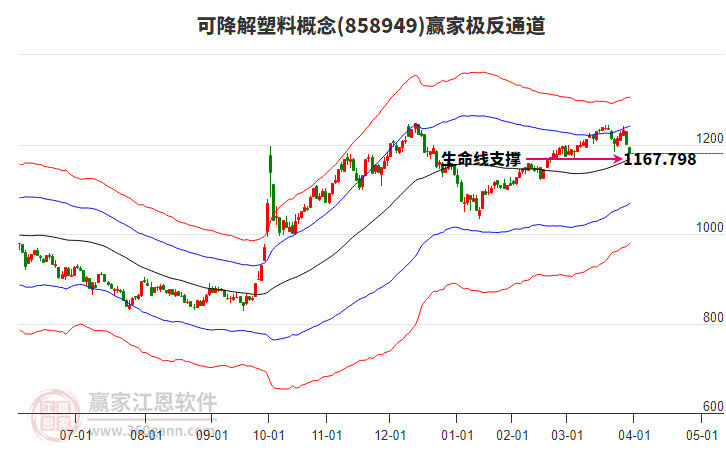 858949可降解塑料贏家極反通道工具