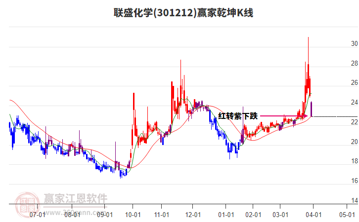 301212聯(lián)盛化學贏家乾坤K線工具